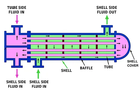 Working diagram of Shell and Tube Heat Exchanger showing tube side and shell side fluid flow